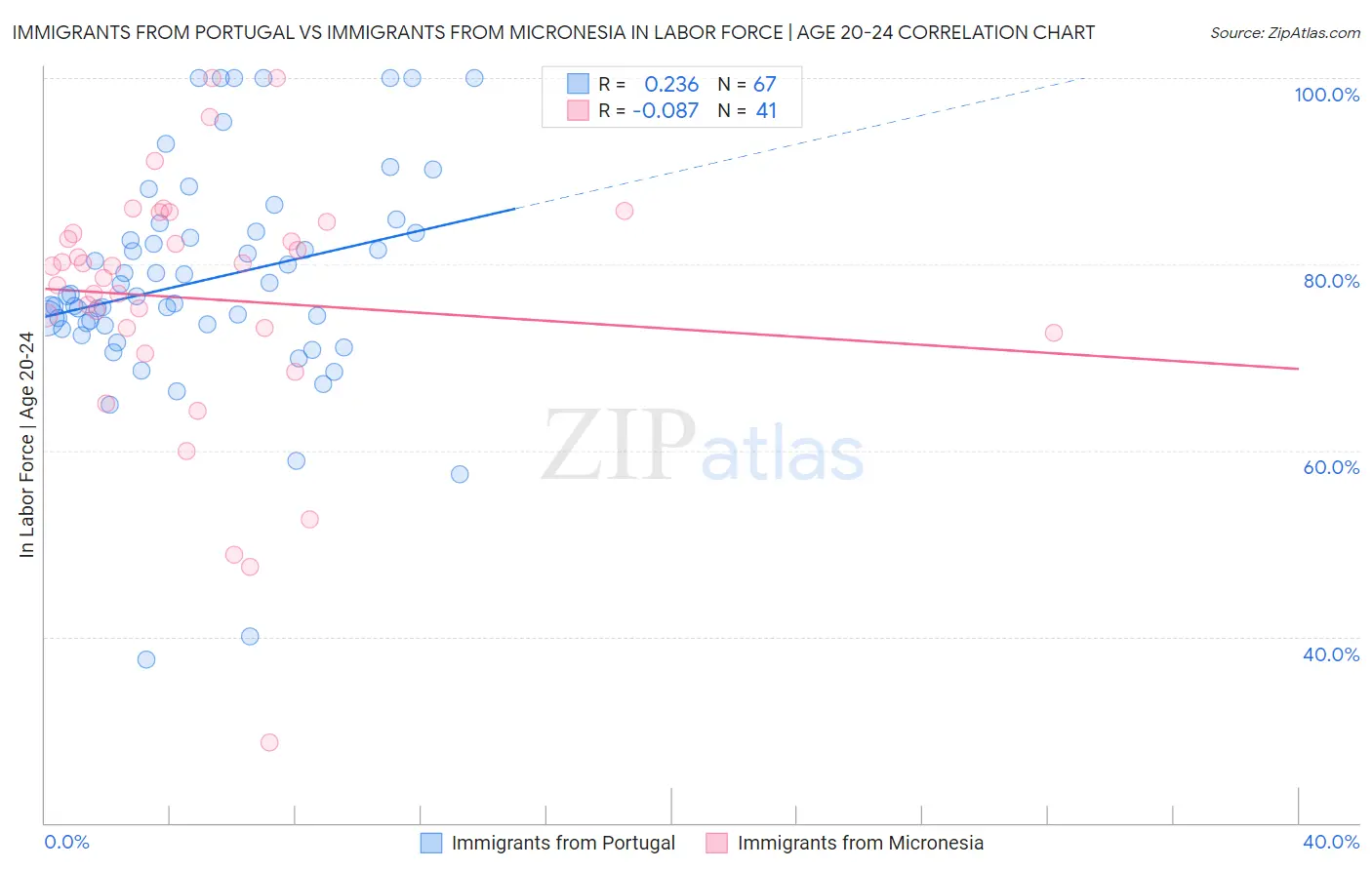 Immigrants from Portugal vs Immigrants from Micronesia In Labor Force | Age 20-24