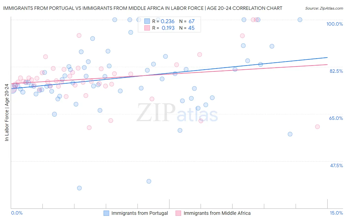 Immigrants from Portugal vs Immigrants from Middle Africa In Labor Force | Age 20-24