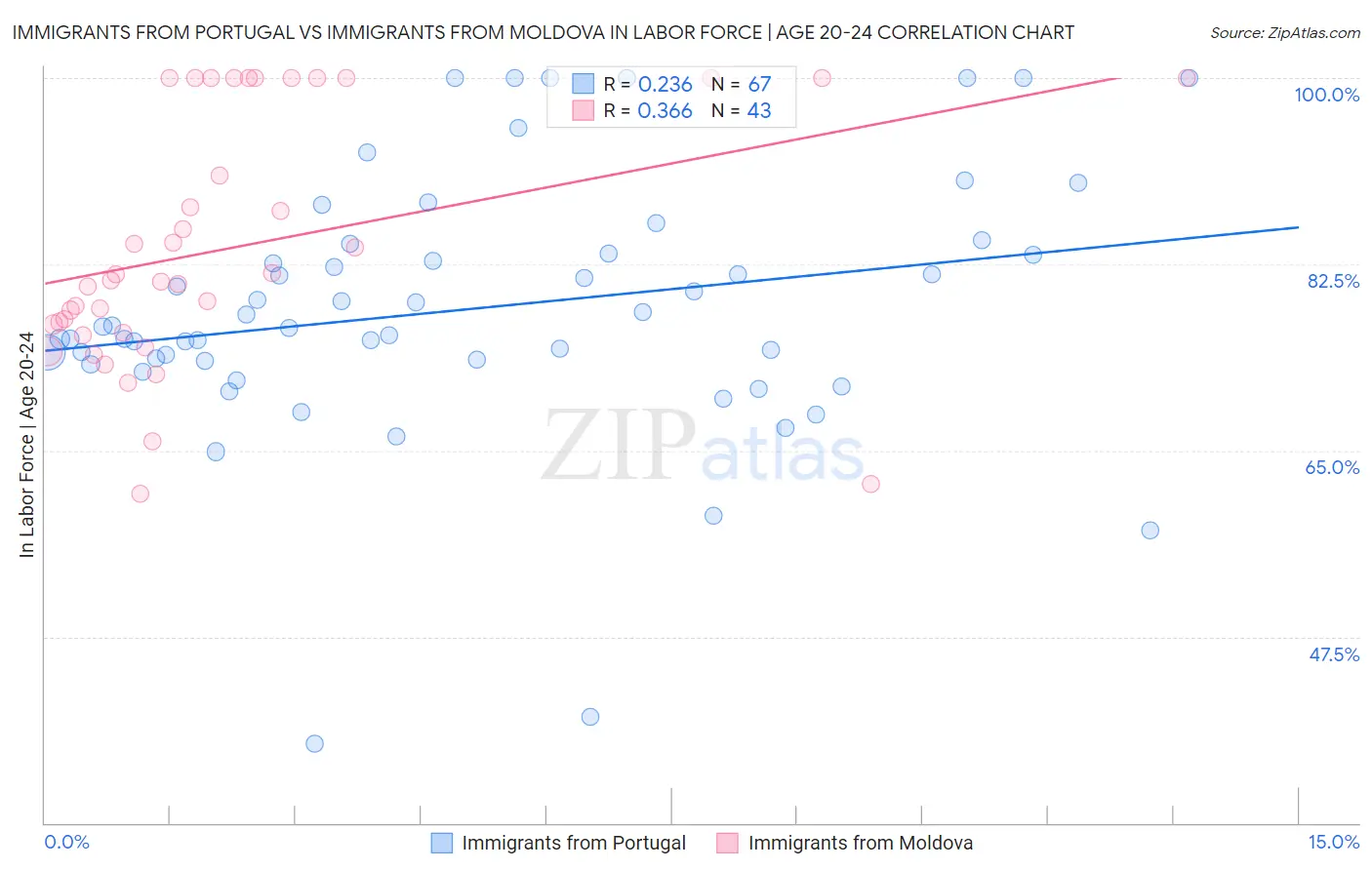 Immigrants from Portugal vs Immigrants from Moldova In Labor Force | Age 20-24