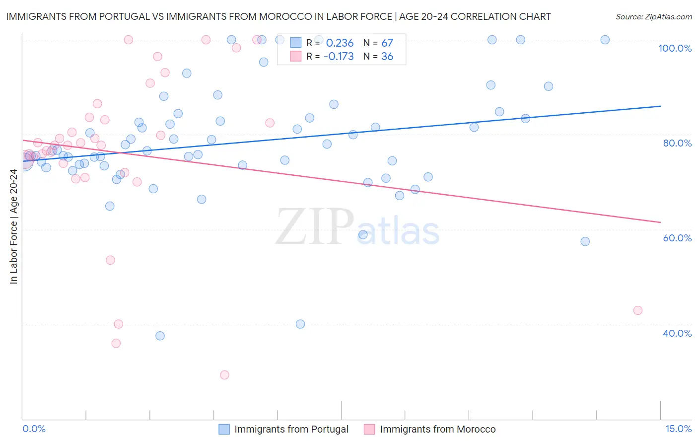 Immigrants from Portugal vs Immigrants from Morocco In Labor Force | Age 20-24