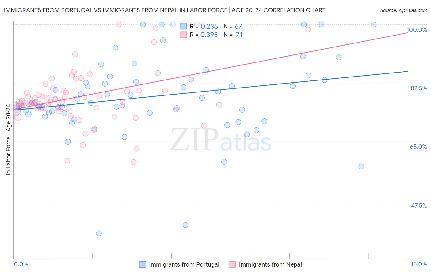 Immigrants from Portugal vs Immigrants from Nepal In Labor Force | Age 20-24