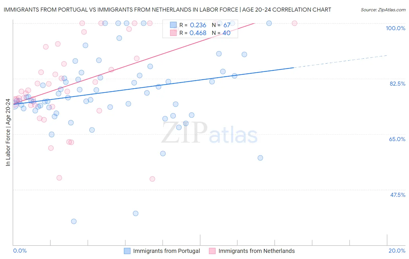 Immigrants from Portugal vs Immigrants from Netherlands In Labor Force | Age 20-24