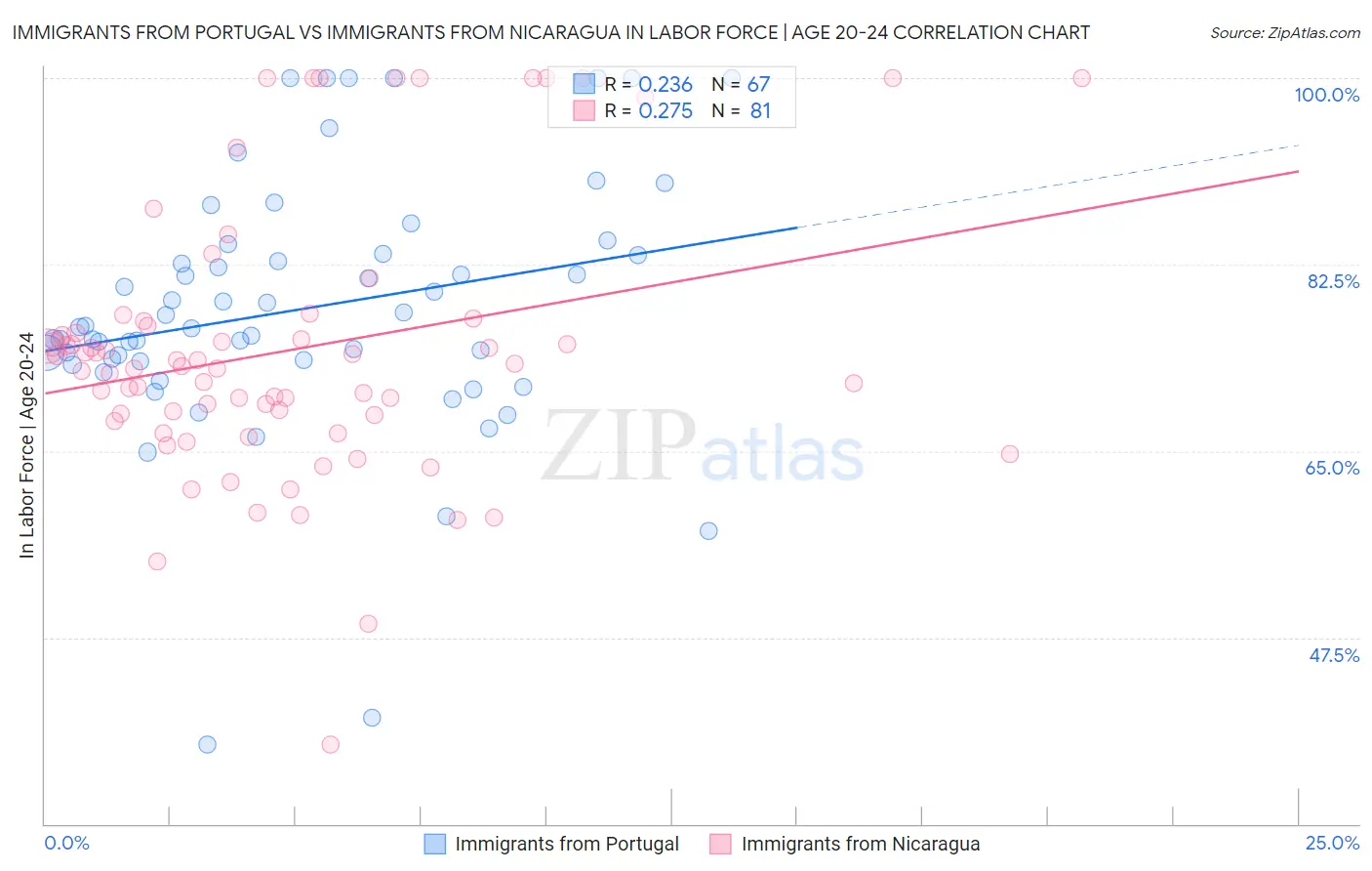 Immigrants from Portugal vs Immigrants from Nicaragua In Labor Force | Age 20-24