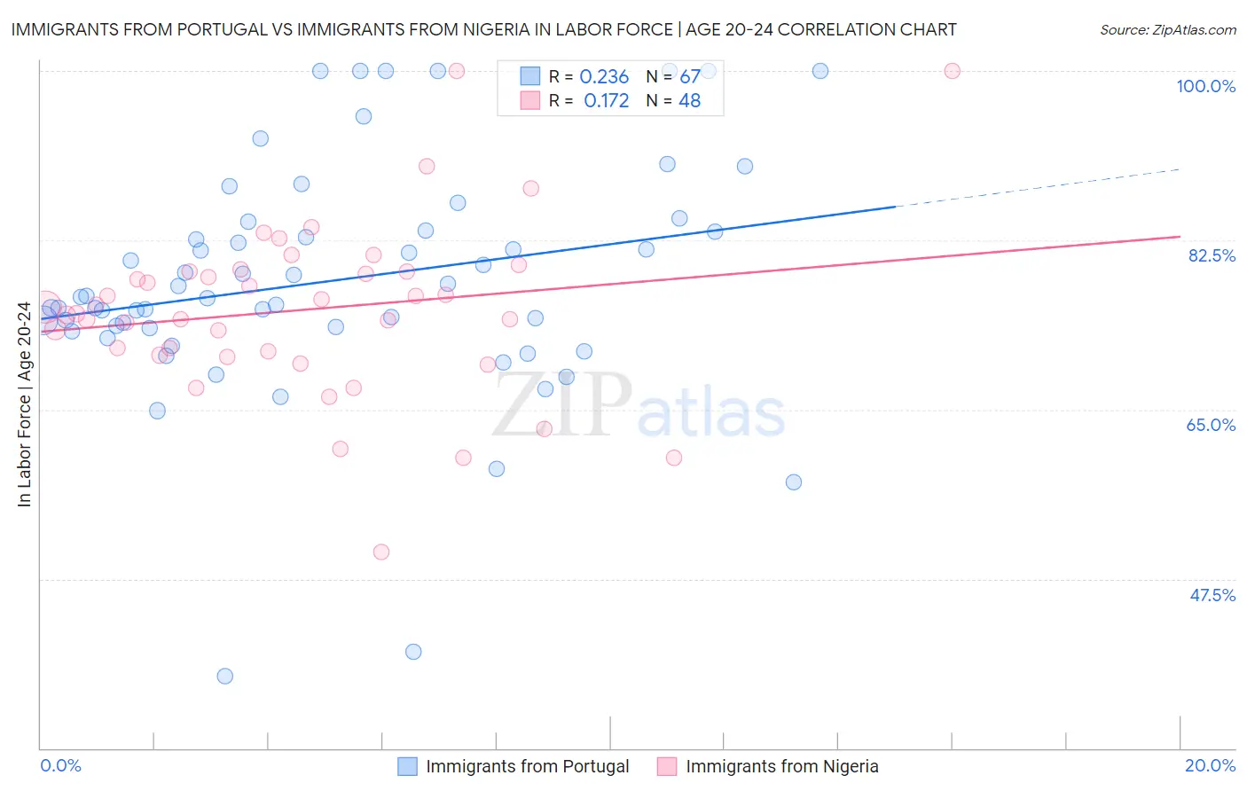 Immigrants from Portugal vs Immigrants from Nigeria In Labor Force | Age 20-24