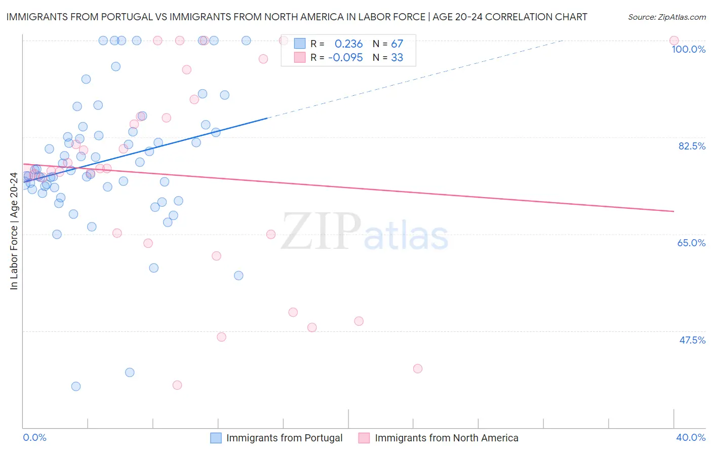 Immigrants from Portugal vs Immigrants from North America In Labor Force | Age 20-24