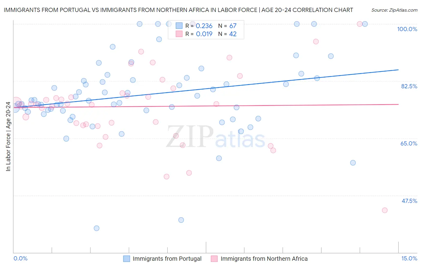 Immigrants from Portugal vs Immigrants from Northern Africa In Labor Force | Age 20-24