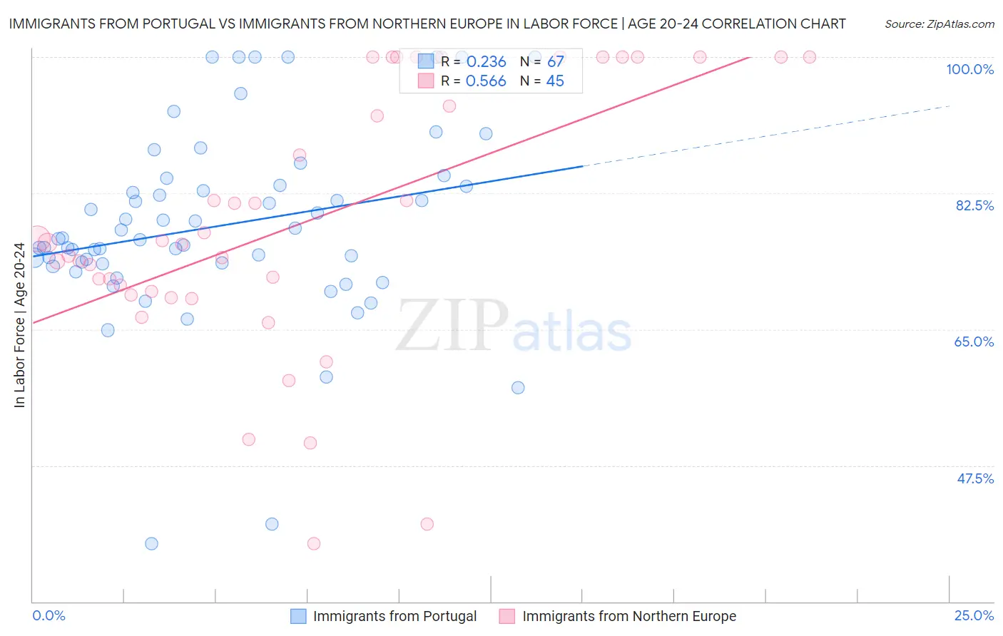 Immigrants from Portugal vs Immigrants from Northern Europe In Labor Force | Age 20-24