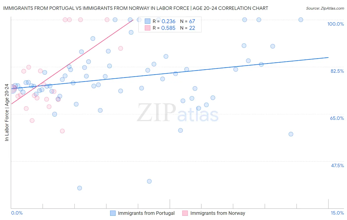 Immigrants from Portugal vs Immigrants from Norway In Labor Force | Age 20-24