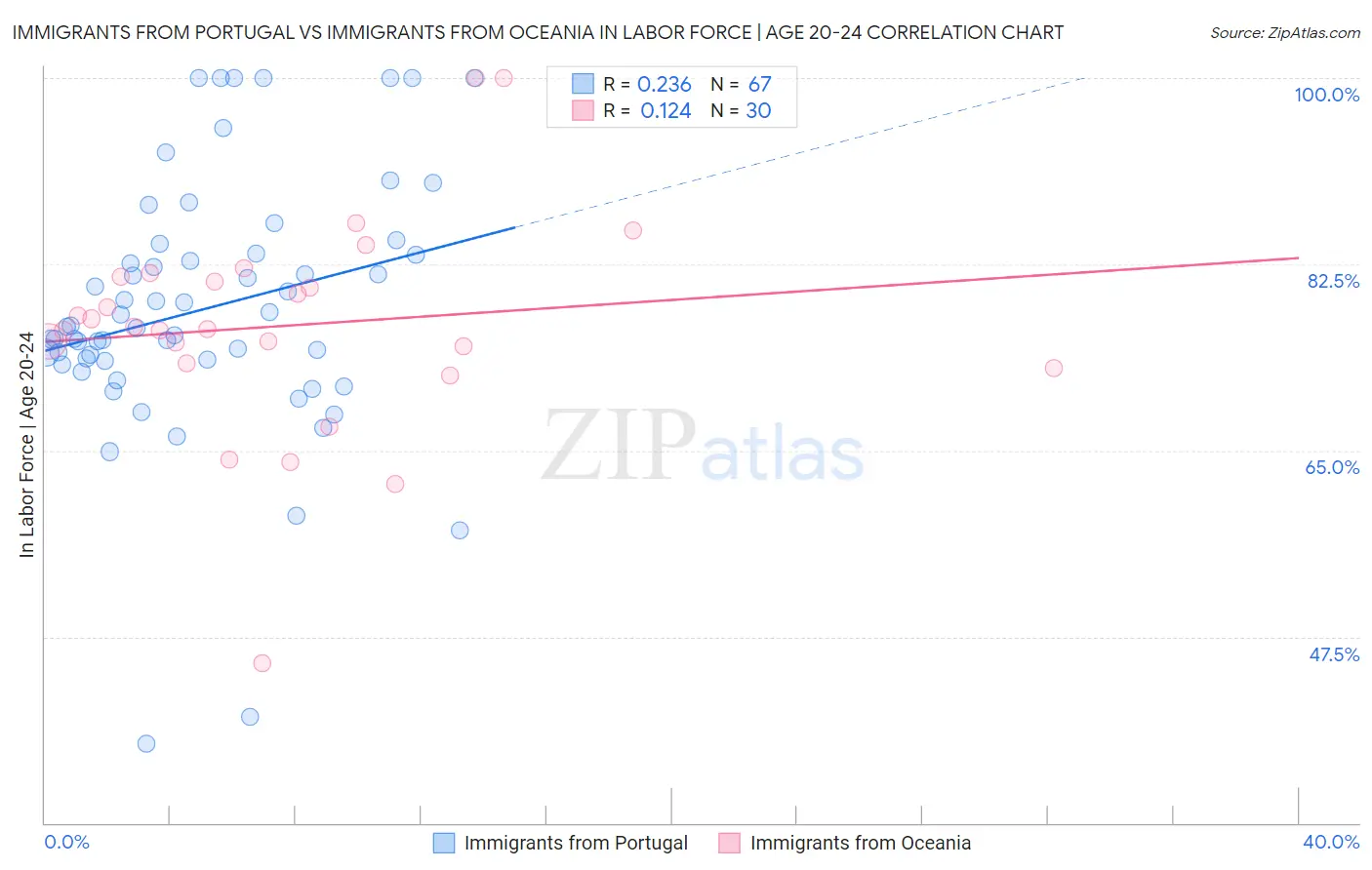 Immigrants from Portugal vs Immigrants from Oceania In Labor Force | Age 20-24