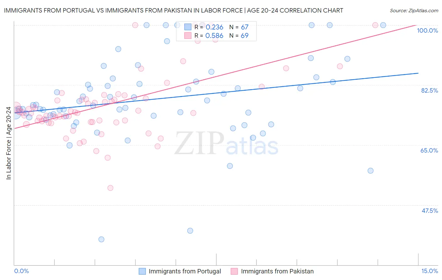 Immigrants from Portugal vs Immigrants from Pakistan In Labor Force | Age 20-24