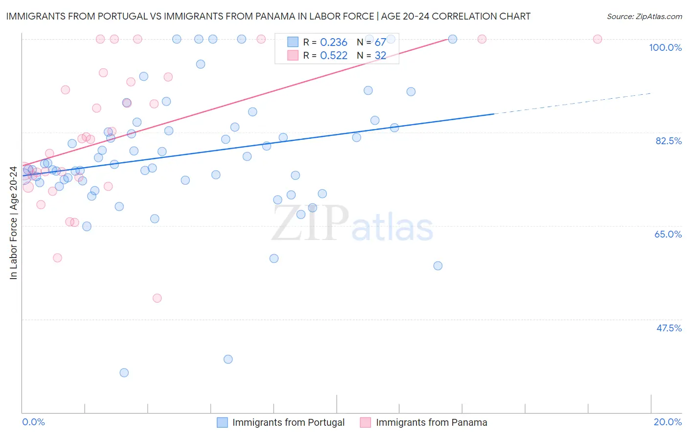 Immigrants from Portugal vs Immigrants from Panama In Labor Force | Age 20-24