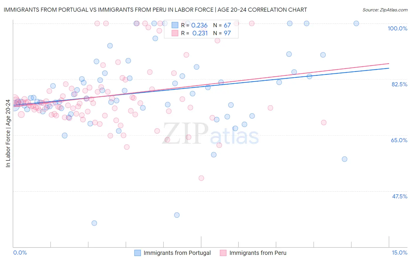 Immigrants from Portugal vs Immigrants from Peru In Labor Force | Age 20-24