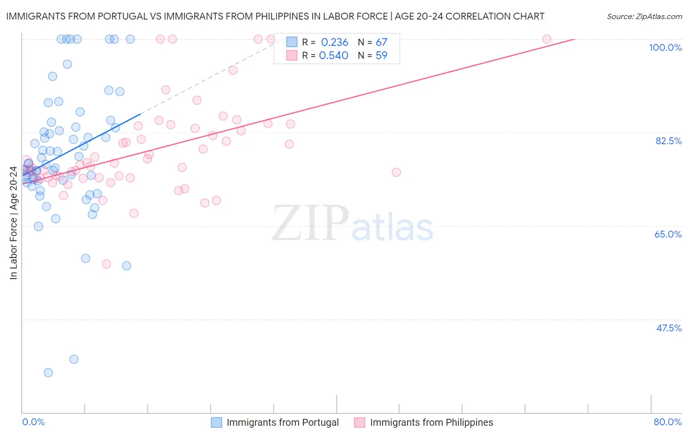 Immigrants from Portugal vs Immigrants from Philippines In Labor Force | Age 20-24