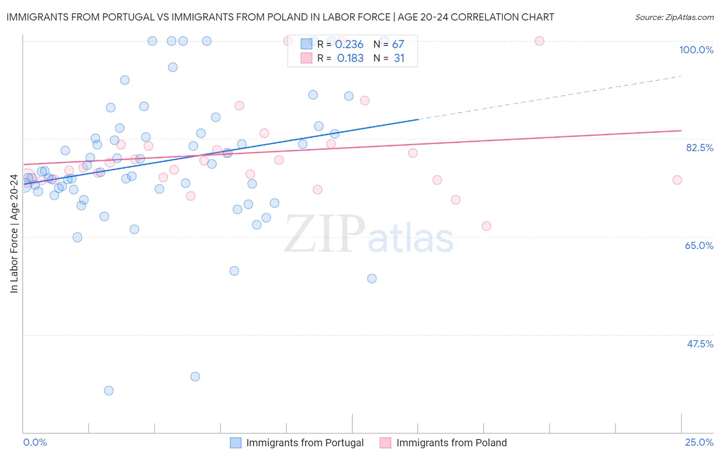 Immigrants from Portugal vs Immigrants from Poland In Labor Force | Age 20-24