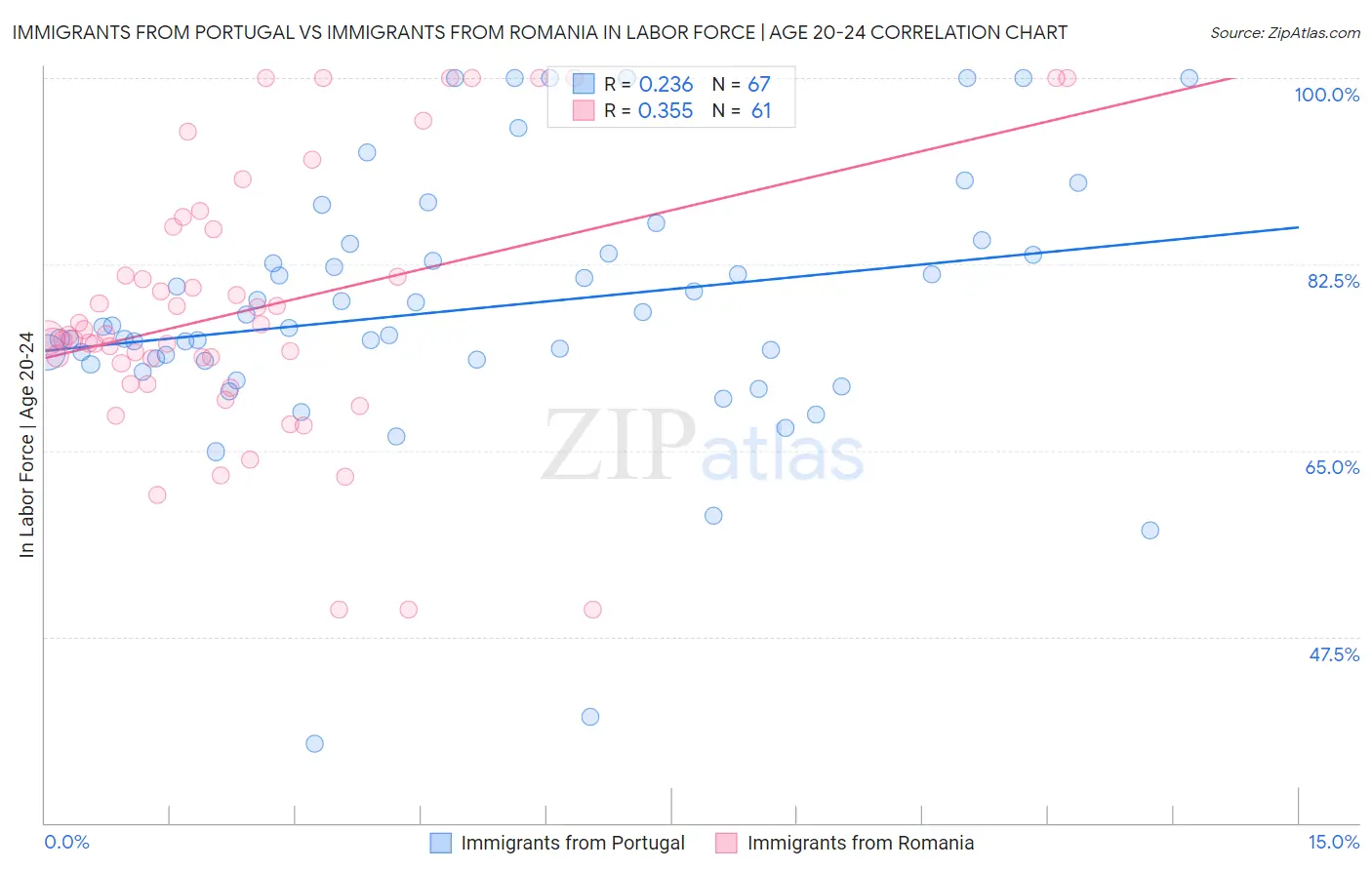 Immigrants from Portugal vs Immigrants from Romania In Labor Force | Age 20-24
