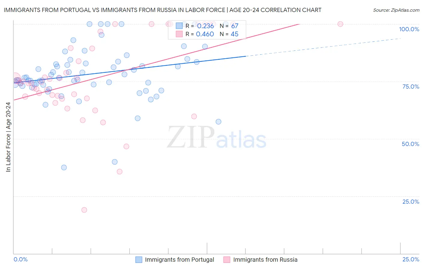 Immigrants from Portugal vs Immigrants from Russia In Labor Force | Age 20-24