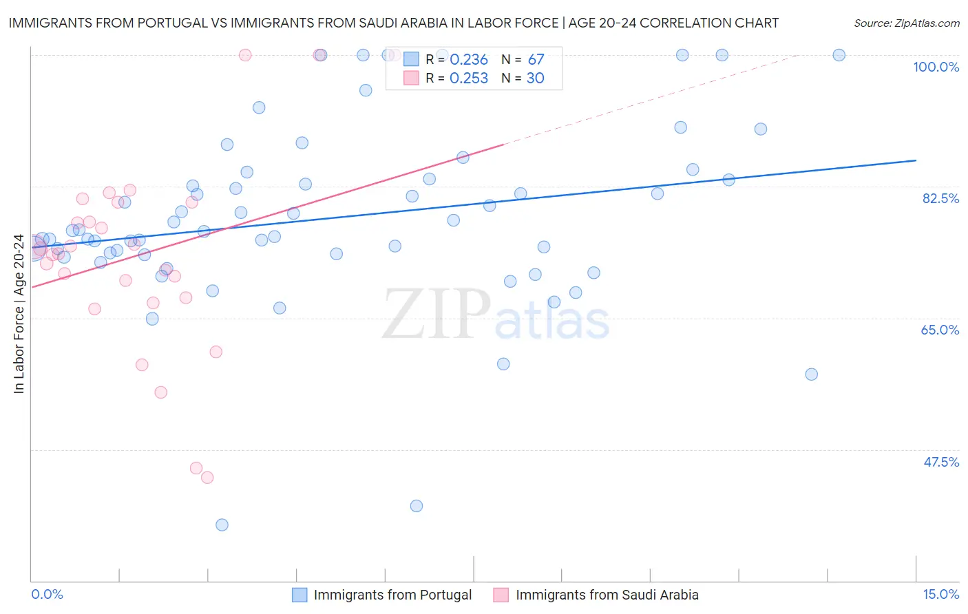 Immigrants from Portugal vs Immigrants from Saudi Arabia In Labor Force | Age 20-24