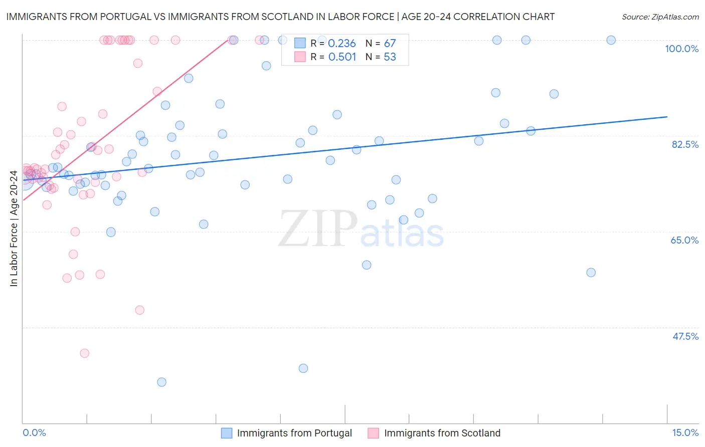 Immigrants from Portugal vs Immigrants from Scotland In Labor Force | Age 20-24