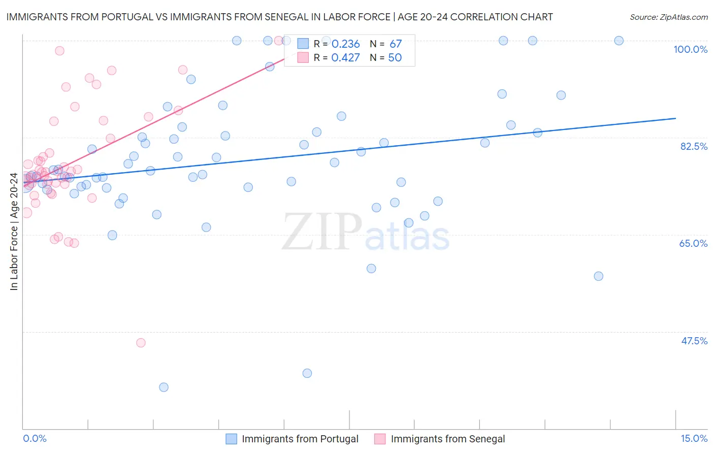 Immigrants from Portugal vs Immigrants from Senegal In Labor Force | Age 20-24