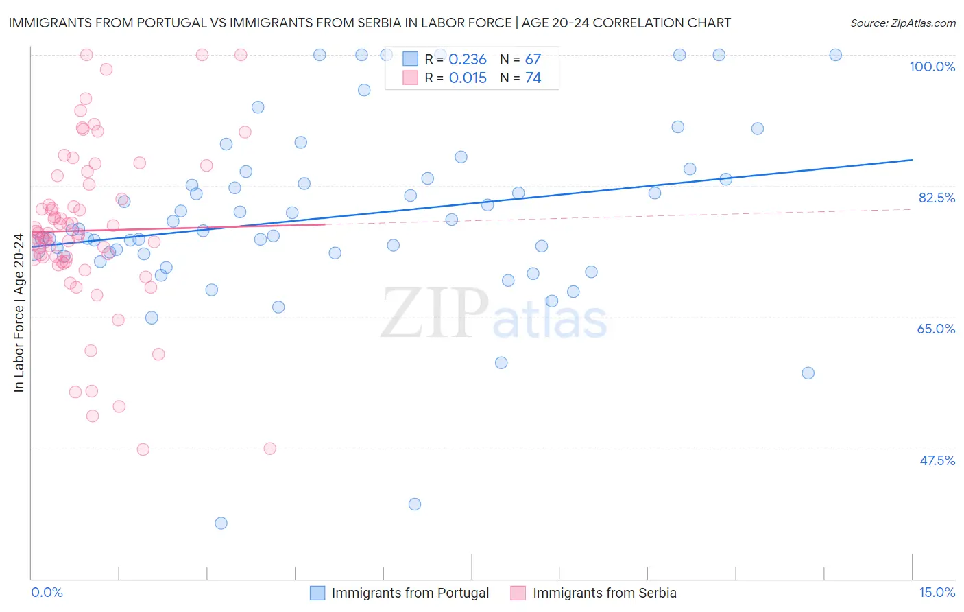 Immigrants from Portugal vs Immigrants from Serbia In Labor Force | Age 20-24