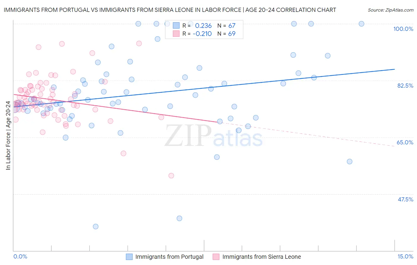 Immigrants from Portugal vs Immigrants from Sierra Leone In Labor Force | Age 20-24
