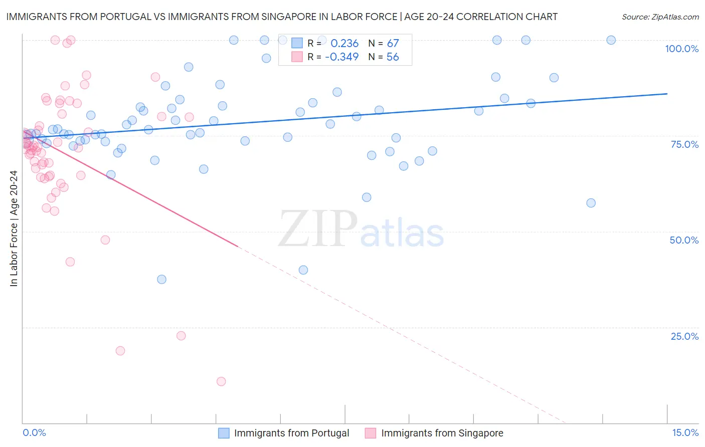 Immigrants from Portugal vs Immigrants from Singapore In Labor Force | Age 20-24