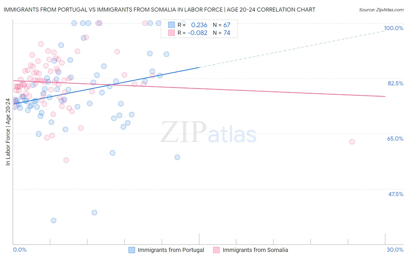 Immigrants from Portugal vs Immigrants from Somalia In Labor Force | Age 20-24