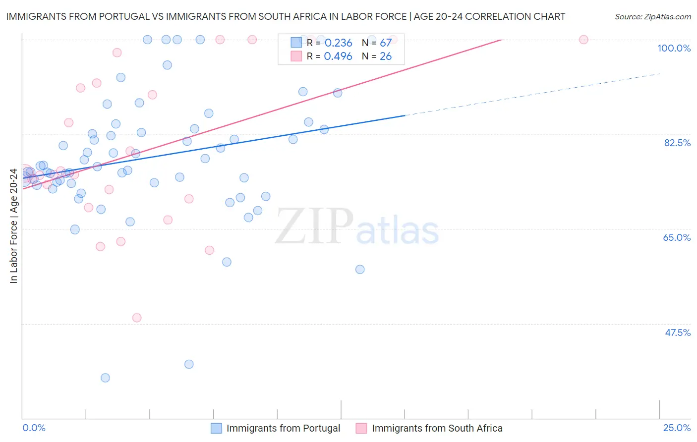 Immigrants from Portugal vs Immigrants from South Africa In Labor Force | Age 20-24