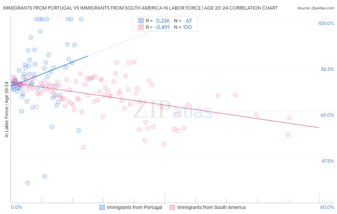 Immigrants from Portugal vs Immigrants from South America In Labor Force | Age 20-24