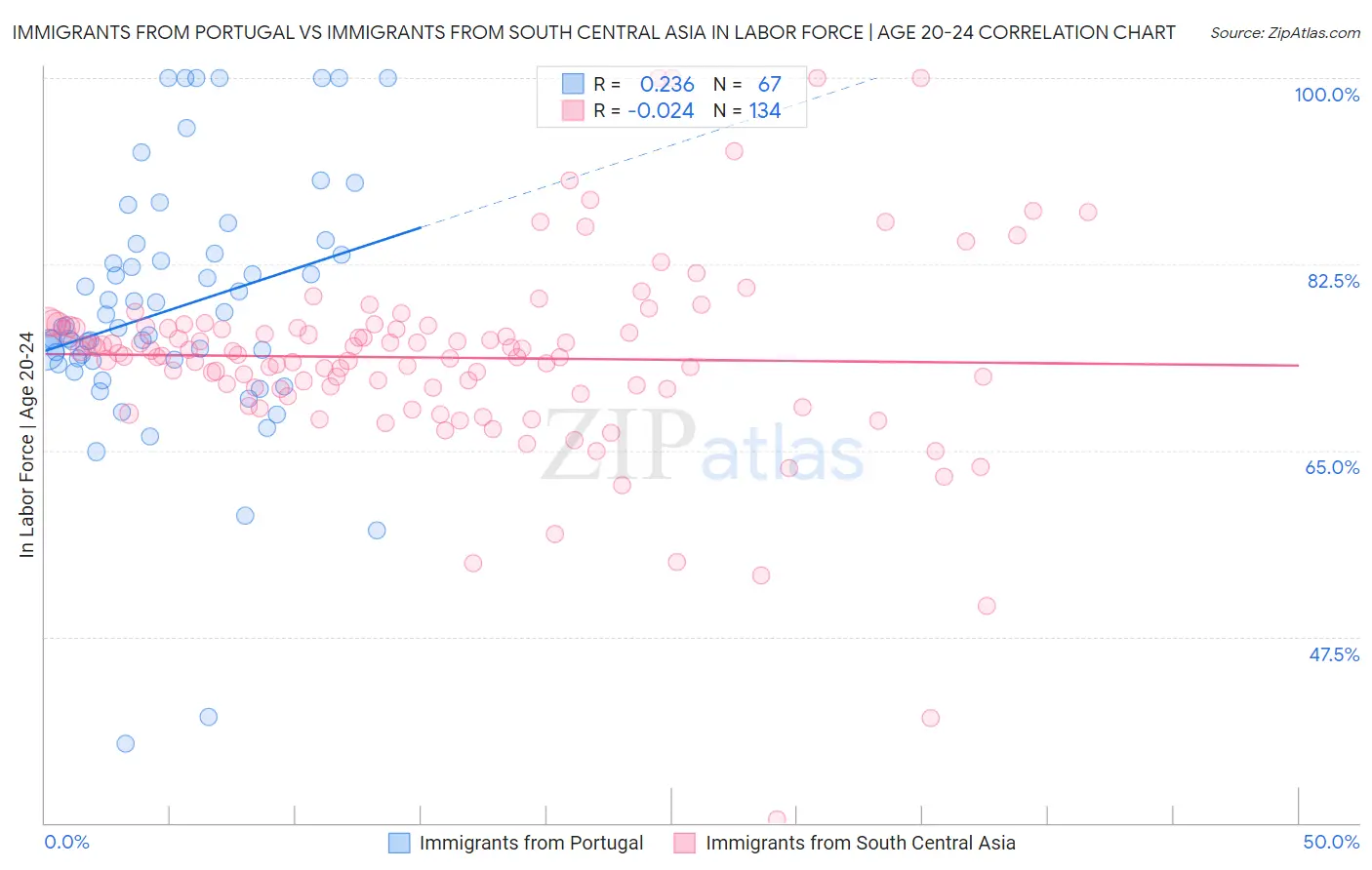 Immigrants from Portugal vs Immigrants from South Central Asia In Labor Force | Age 20-24