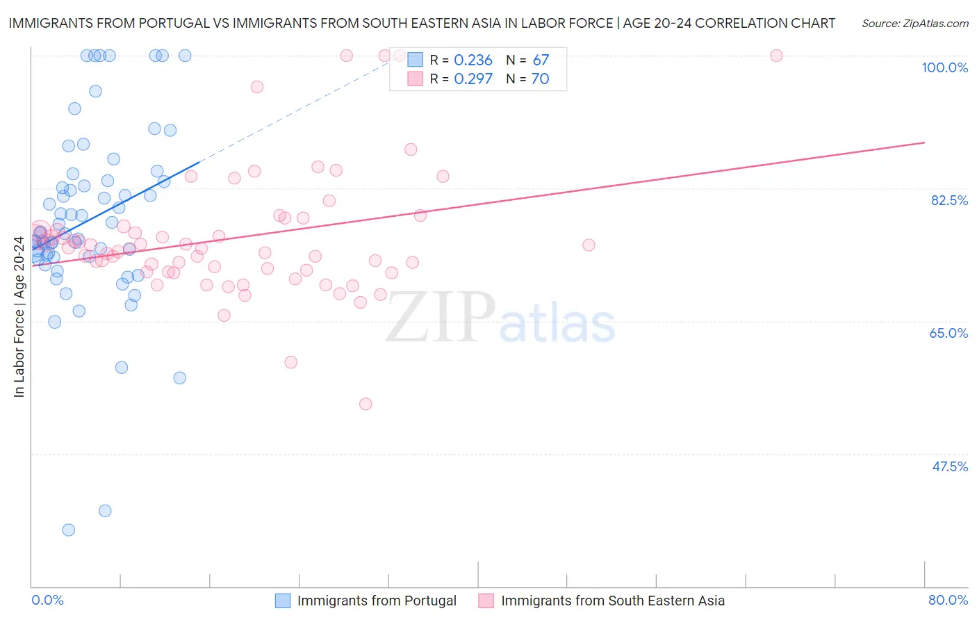 Immigrants from Portugal vs Immigrants from South Eastern Asia In Labor Force | Age 20-24