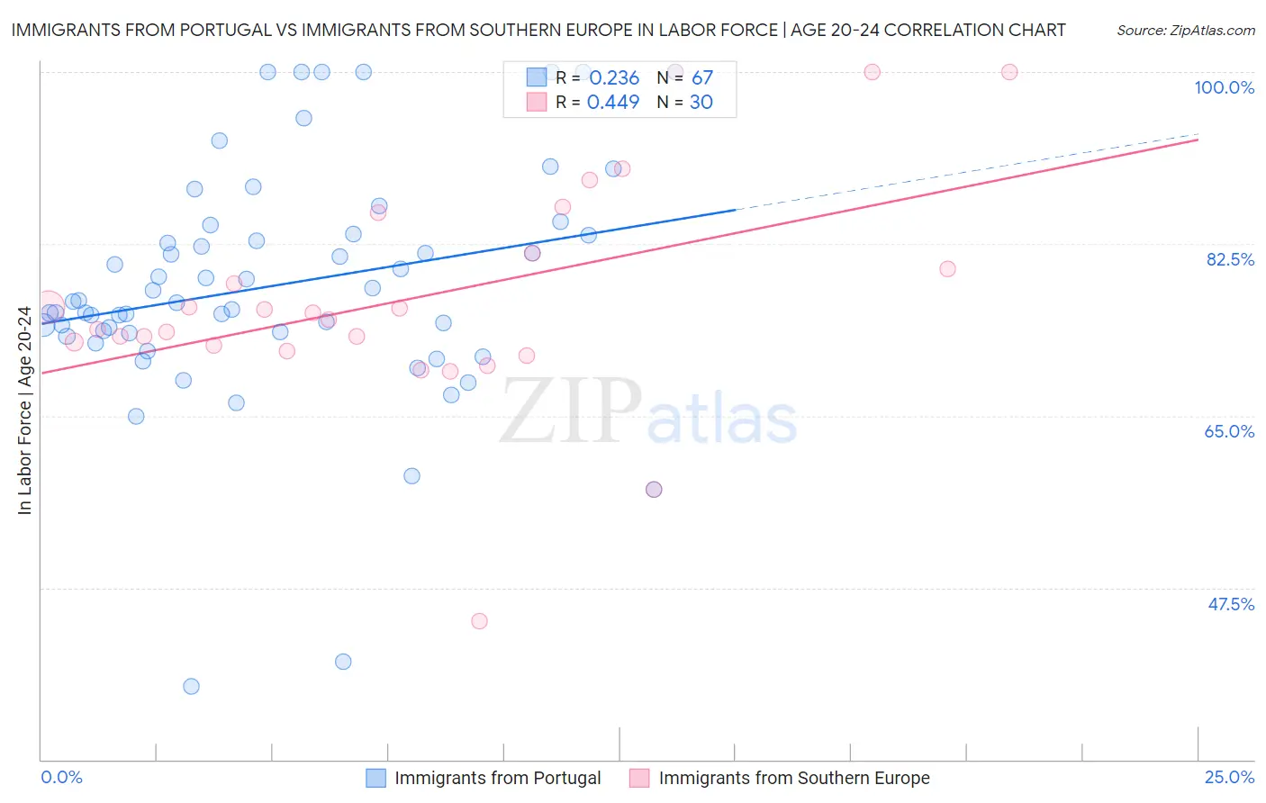 Immigrants from Portugal vs Immigrants from Southern Europe In Labor Force | Age 20-24