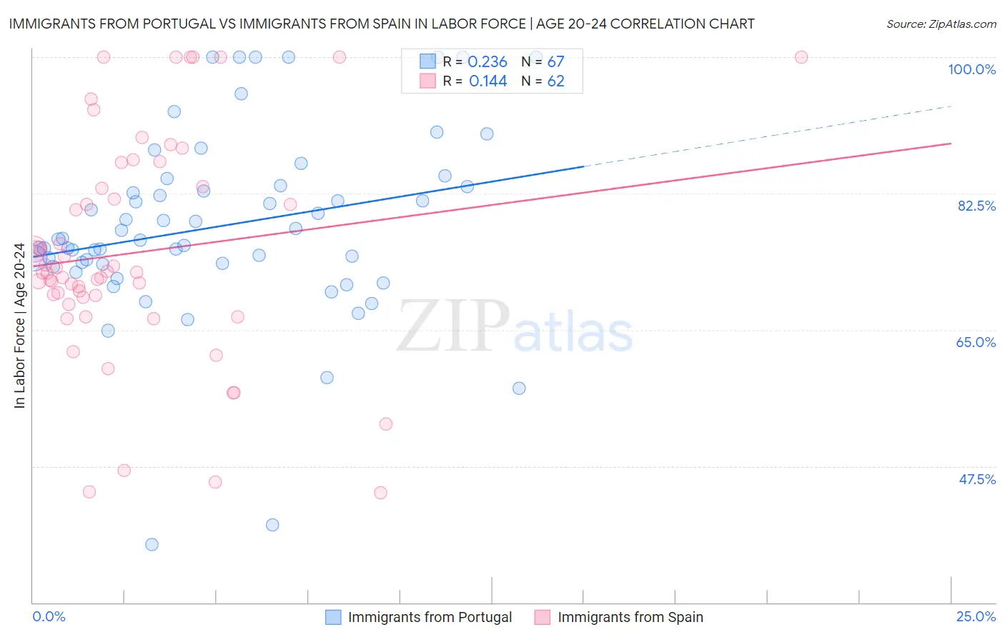 Immigrants from Portugal vs Immigrants from Spain In Labor Force | Age 20-24