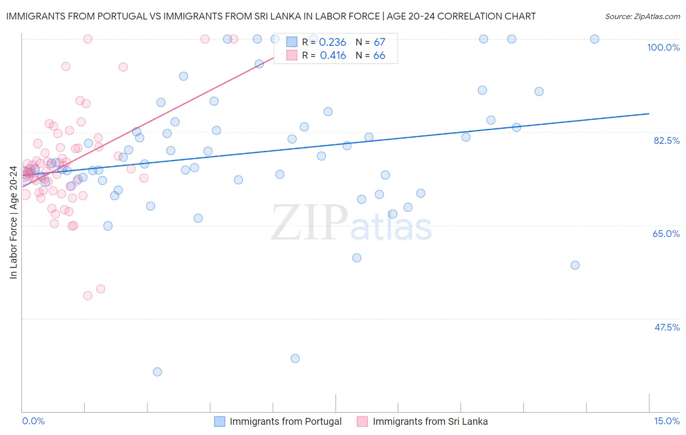 Immigrants from Portugal vs Immigrants from Sri Lanka In Labor Force | Age 20-24
