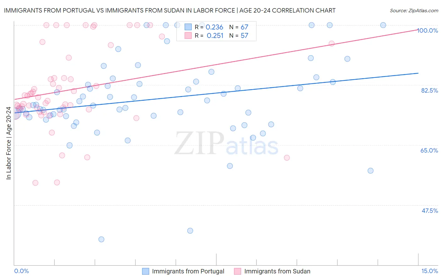 Immigrants from Portugal vs Immigrants from Sudan In Labor Force | Age 20-24