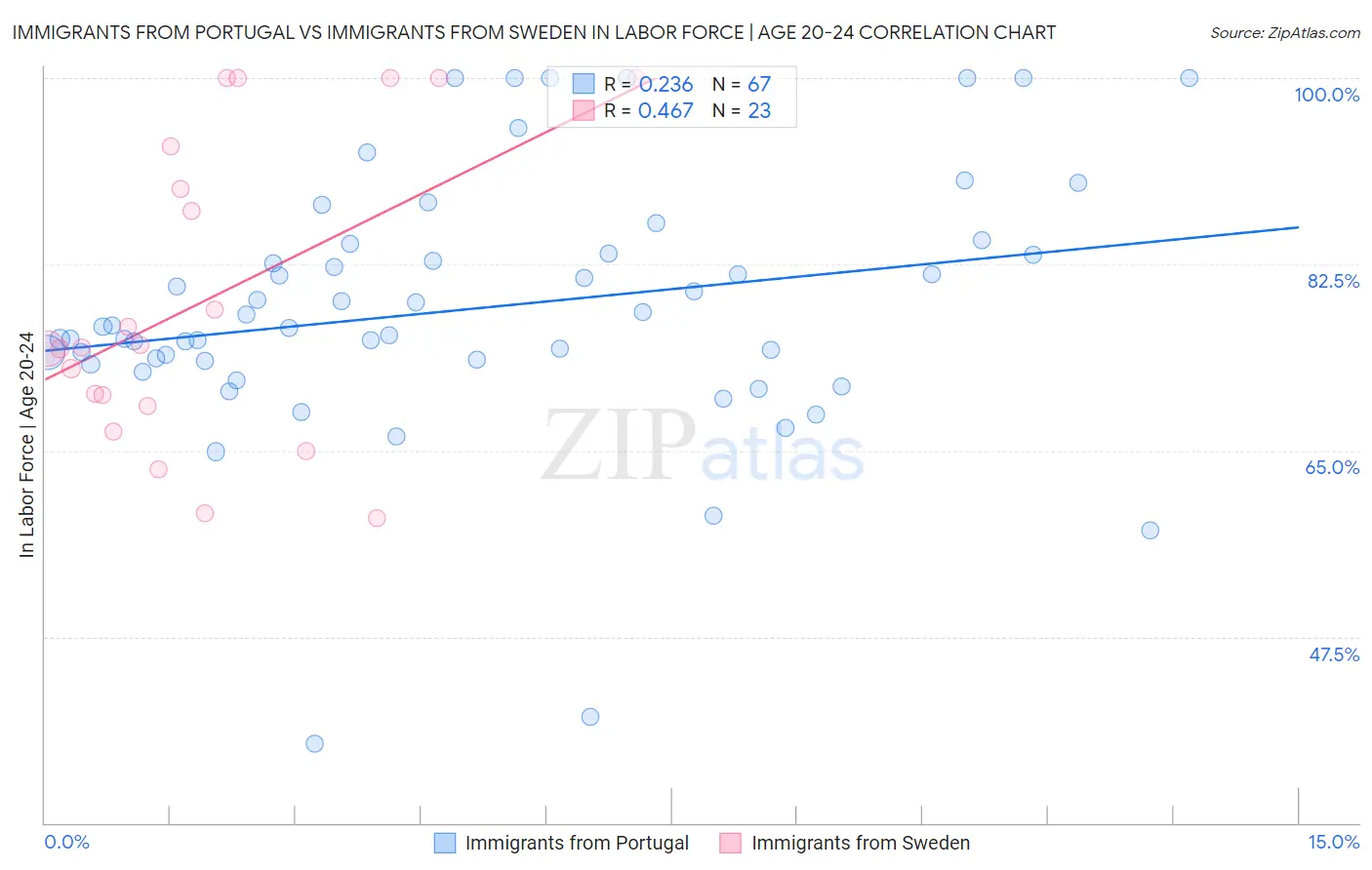 Immigrants from Portugal vs Immigrants from Sweden In Labor Force | Age 20-24