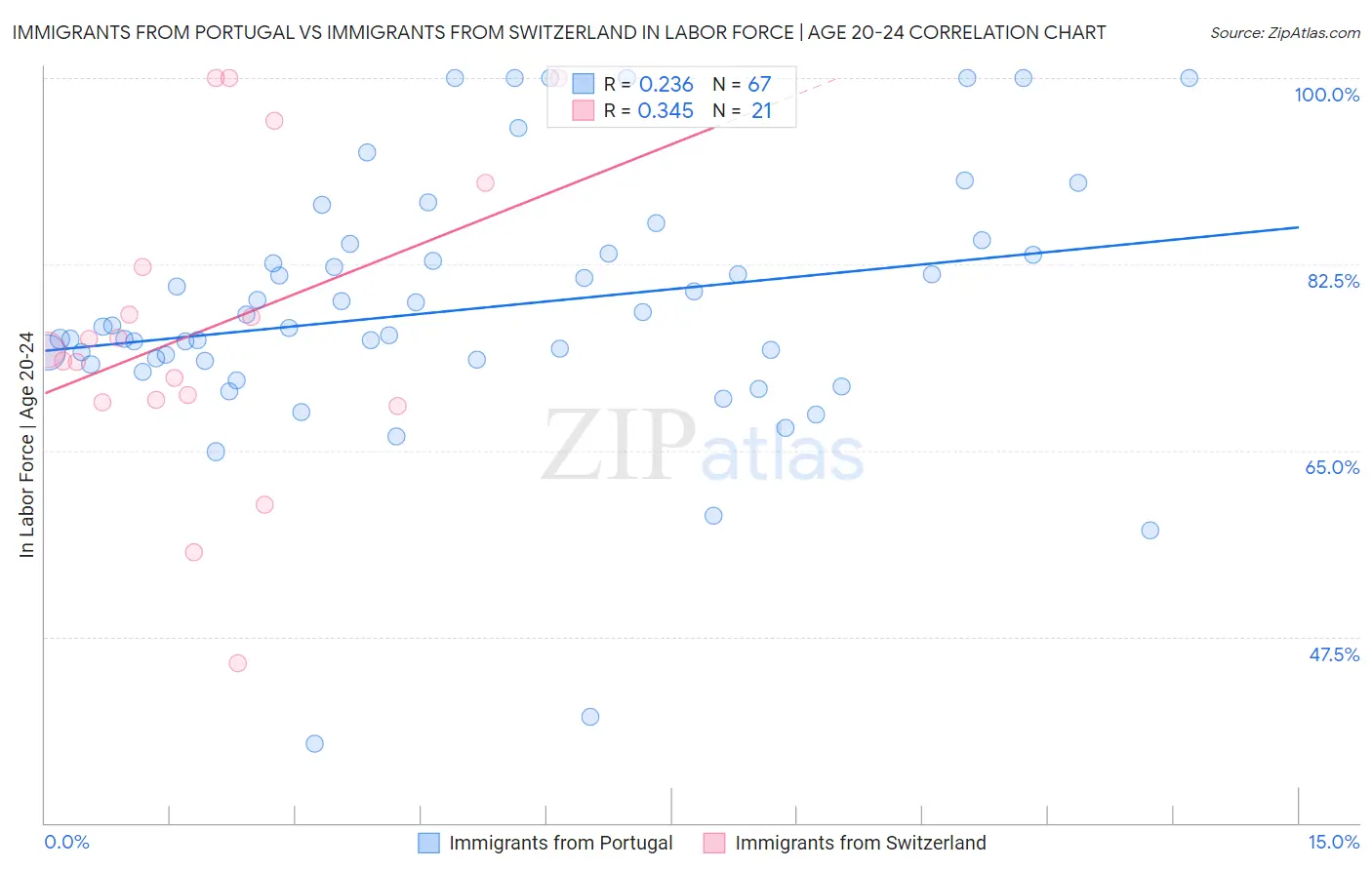 Immigrants from Portugal vs Immigrants from Switzerland In Labor Force | Age 20-24