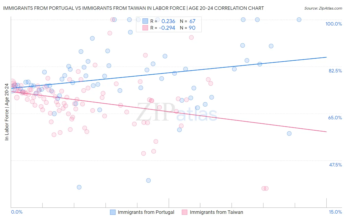 Immigrants from Portugal vs Immigrants from Taiwan In Labor Force | Age 20-24