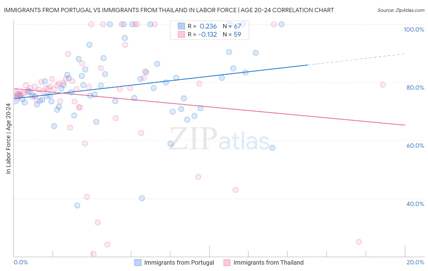 Immigrants from Portugal vs Immigrants from Thailand In Labor Force | Age 20-24