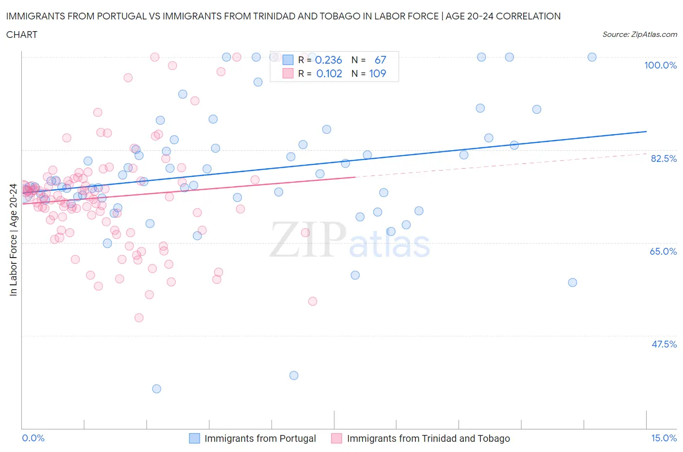 Immigrants from Portugal vs Immigrants from Trinidad and Tobago In Labor Force | Age 20-24