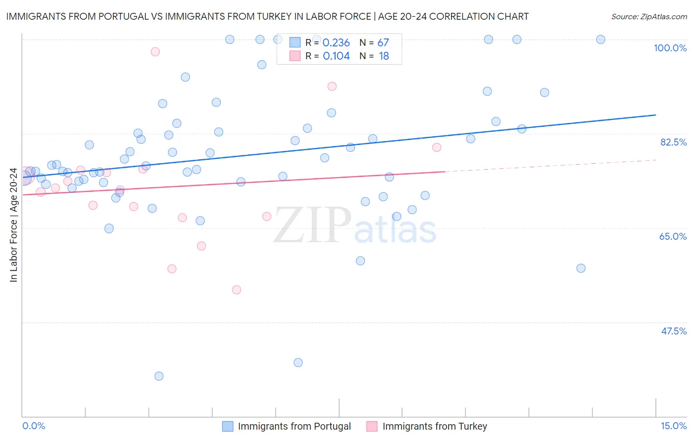 Immigrants from Portugal vs Immigrants from Turkey In Labor Force | Age 20-24