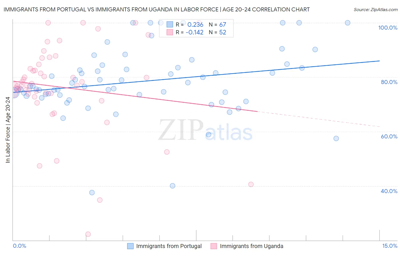 Immigrants from Portugal vs Immigrants from Uganda In Labor Force | Age 20-24