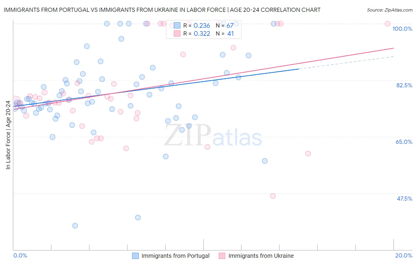 Immigrants from Portugal vs Immigrants from Ukraine In Labor Force | Age 20-24