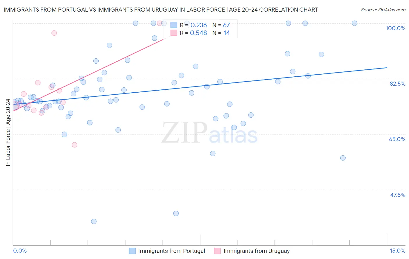 Immigrants from Portugal vs Immigrants from Uruguay In Labor Force | Age 20-24