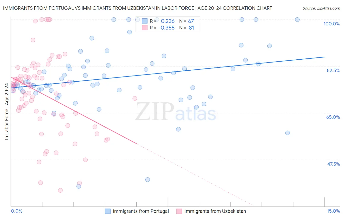 Immigrants from Portugal vs Immigrants from Uzbekistan In Labor Force | Age 20-24