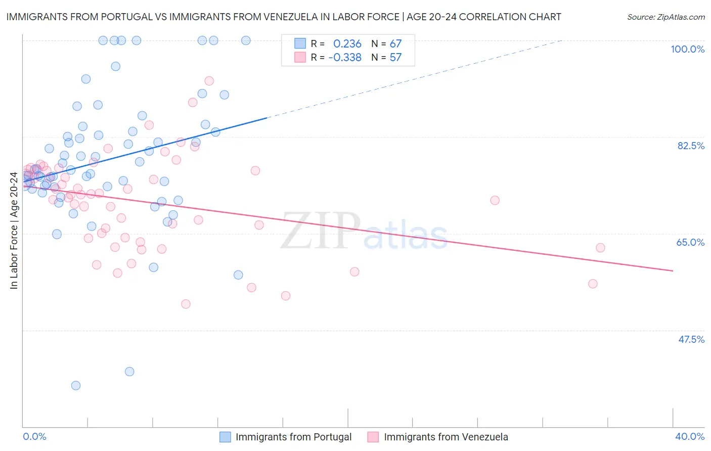 Immigrants from Portugal vs Immigrants from Venezuela In Labor Force | Age 20-24