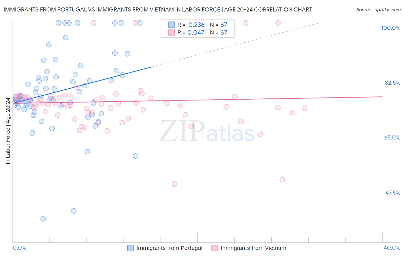 Immigrants from Portugal vs Immigrants from Vietnam In Labor Force | Age 20-24