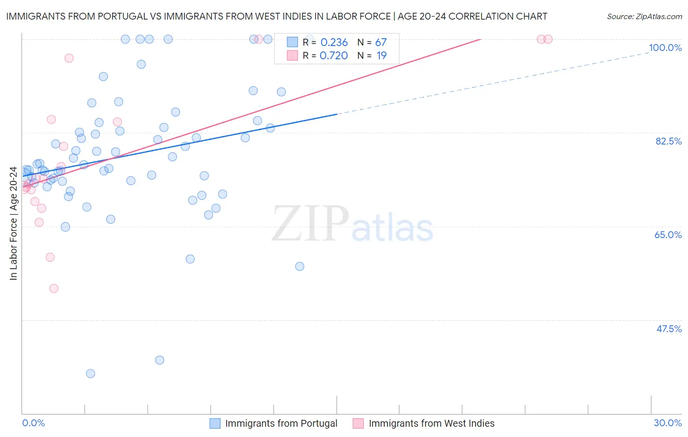 Immigrants from Portugal vs Immigrants from West Indies In Labor Force | Age 20-24