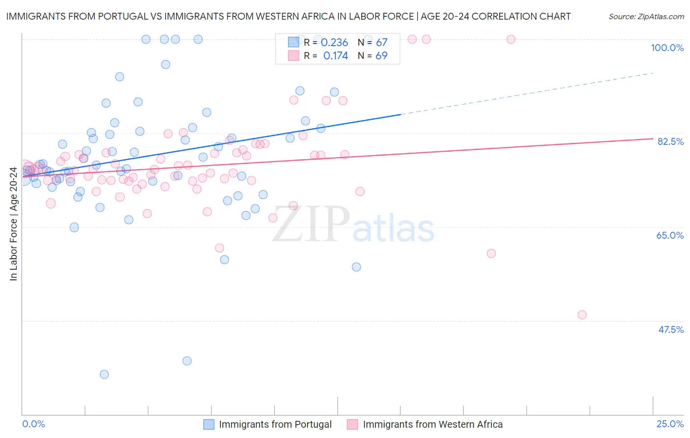 Immigrants from Portugal vs Immigrants from Western Africa In Labor Force | Age 20-24