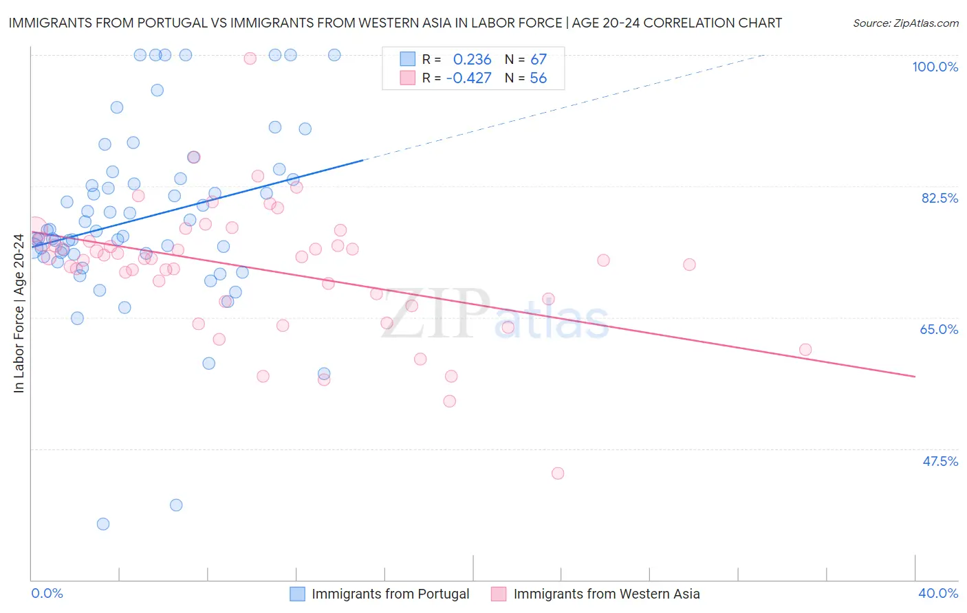 Immigrants from Portugal vs Immigrants from Western Asia In Labor Force | Age 20-24